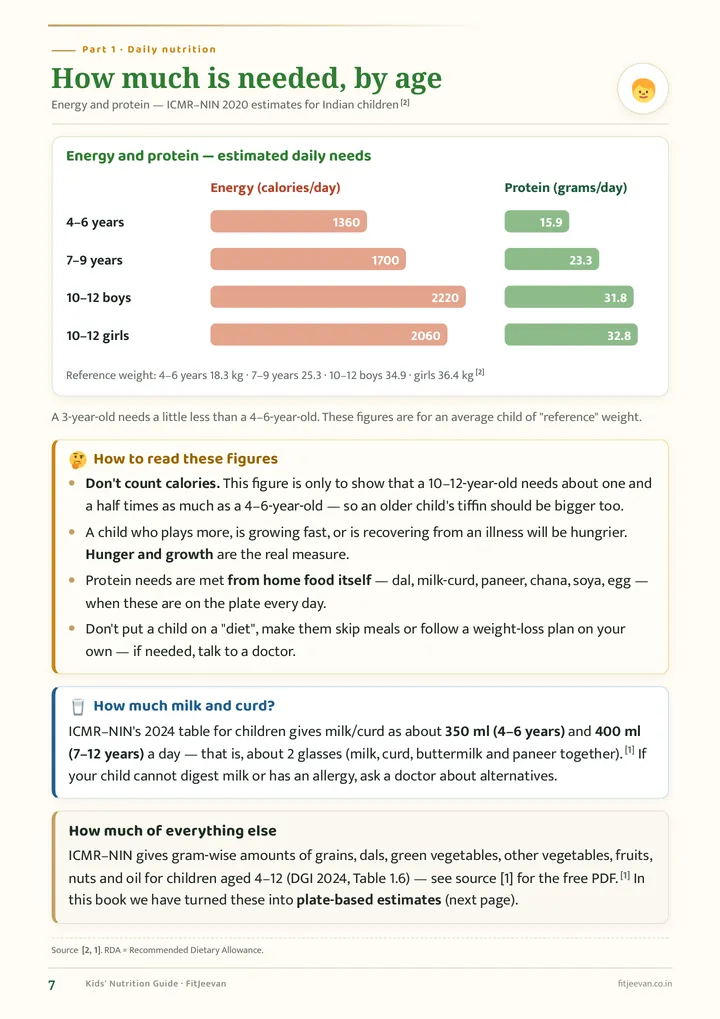 How much is needed, by age