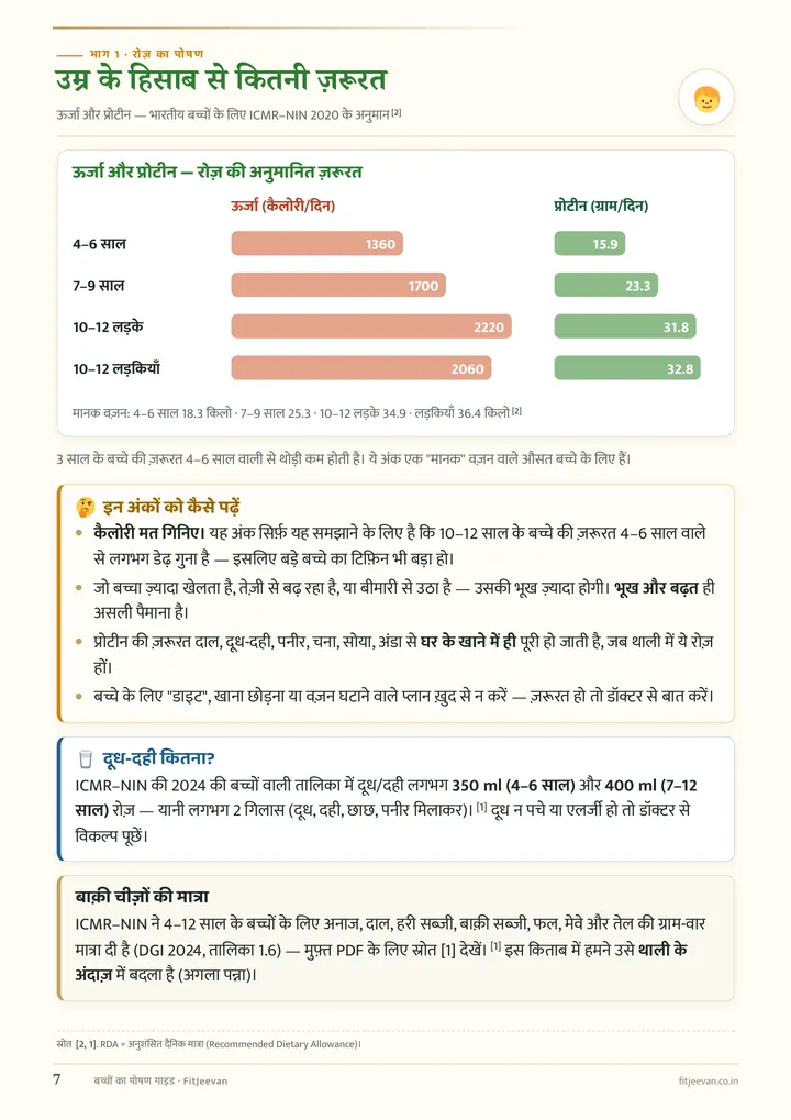 उम्र के हिसाब से कितनी ज़रूरत