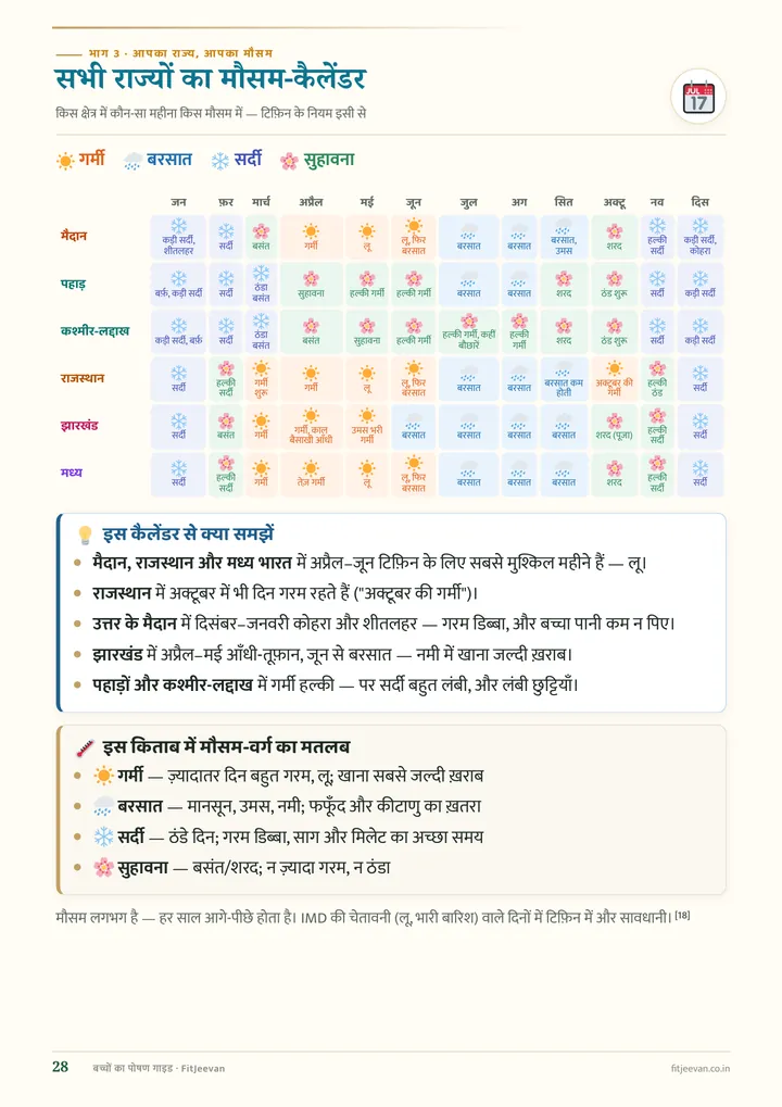 सभी राज्यों का मौसम-कैलेंडर